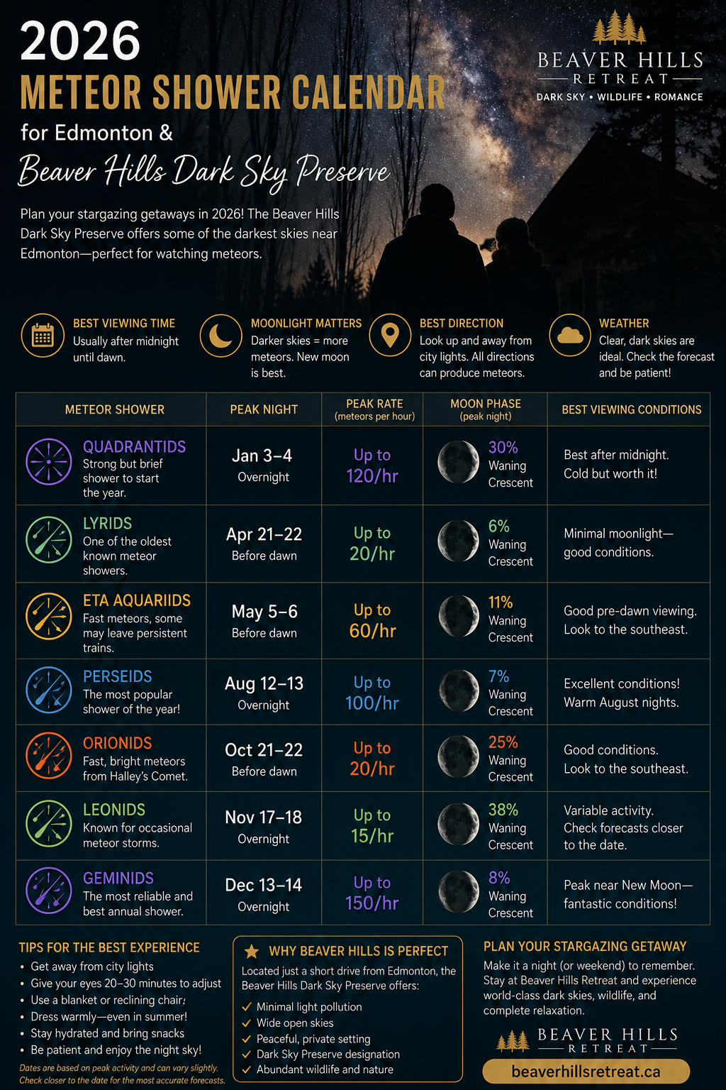 2026 Meteor Shower Calendar - Beaver Hills Dark Sky Preserve
